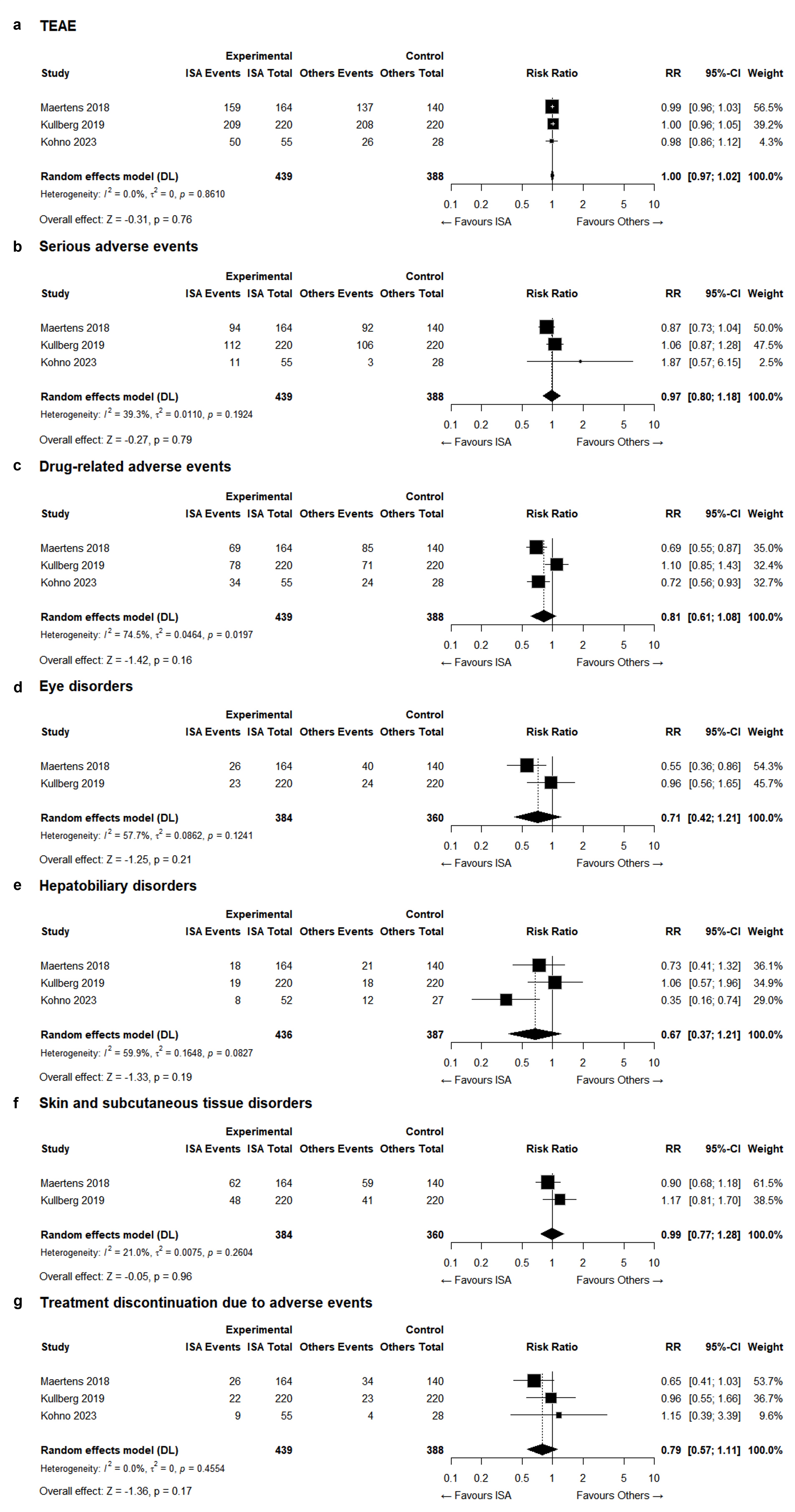 Figure 3: Safety outcomes