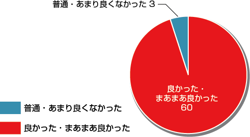 回答数：63  良かった・まあまあ良かった：60  普通・あまり良くなかった：3 