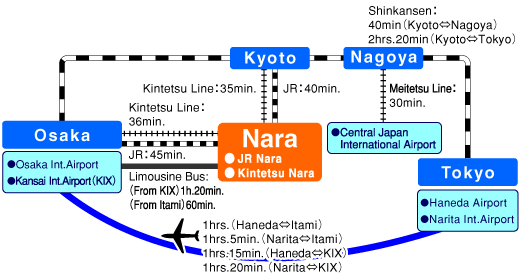 Access to Nara