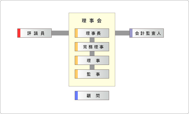 組織図