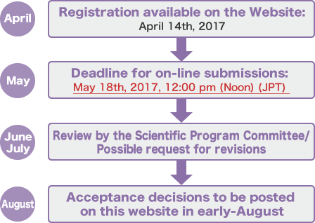 Abstract Submission Flowchart