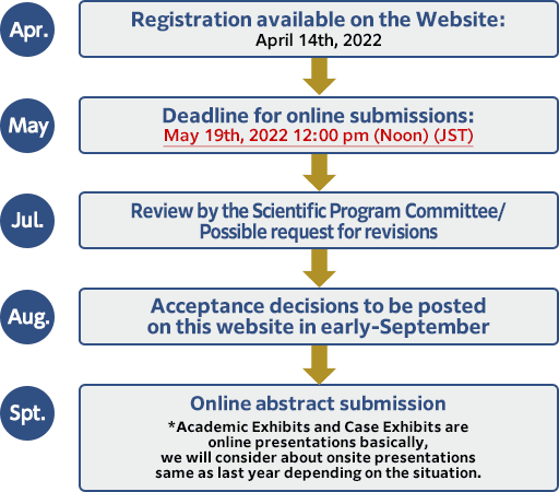 Abstract Submission Flowchart