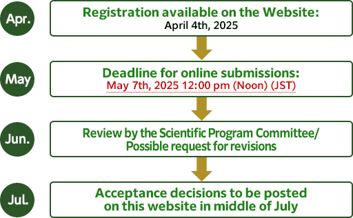Abstract Submission Flowchart