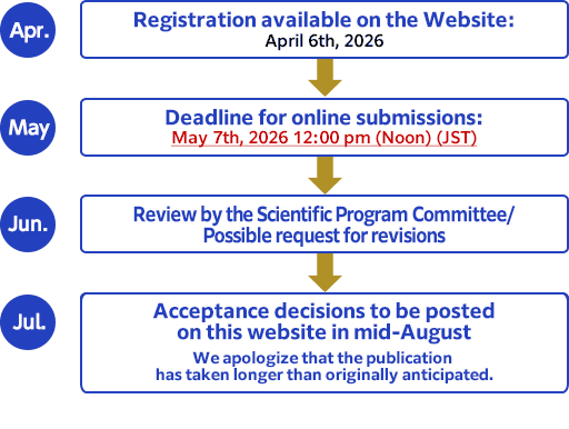 Abstract Submission Flowchart
