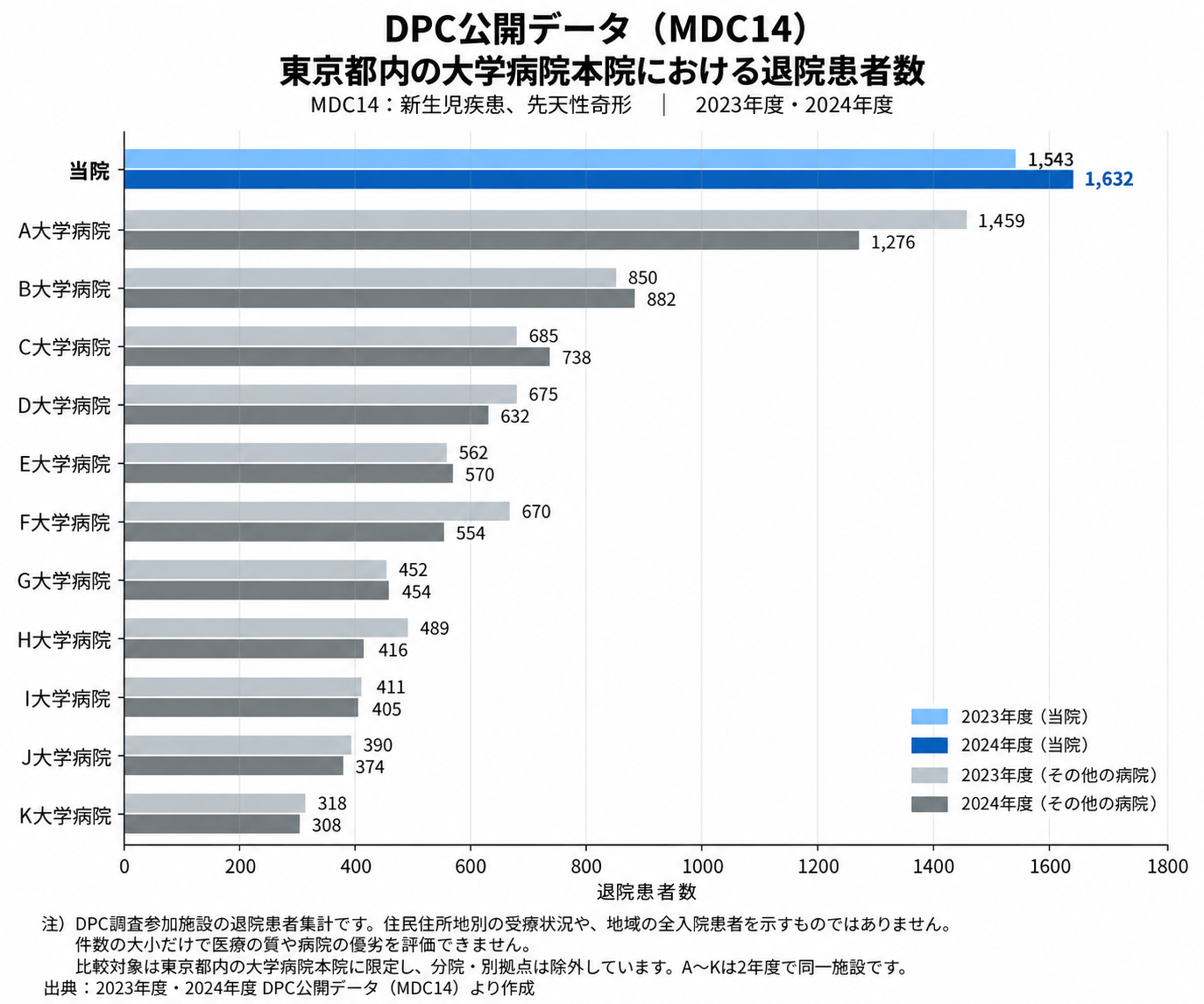 DPC公開データMDC14の比較グラフ。東京都内の大学病院本院における退院患者数の比較で、当院が2023年度1543人、2024年度1632人と最多であることを示す。