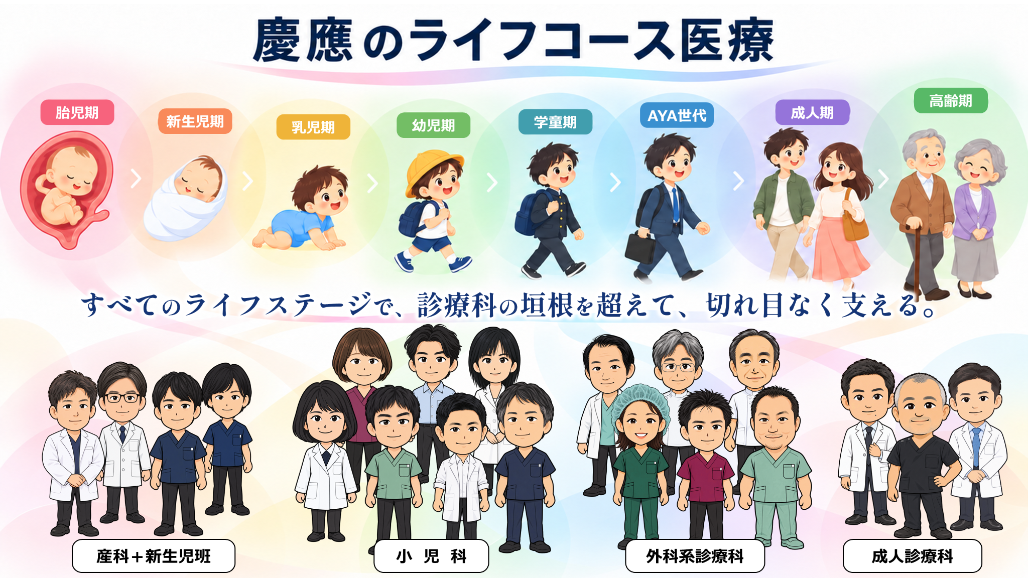 慶應のライフコース医療の概念図。胎児期から高齢期までのライフステージと、各時期を支える医療が示されている。