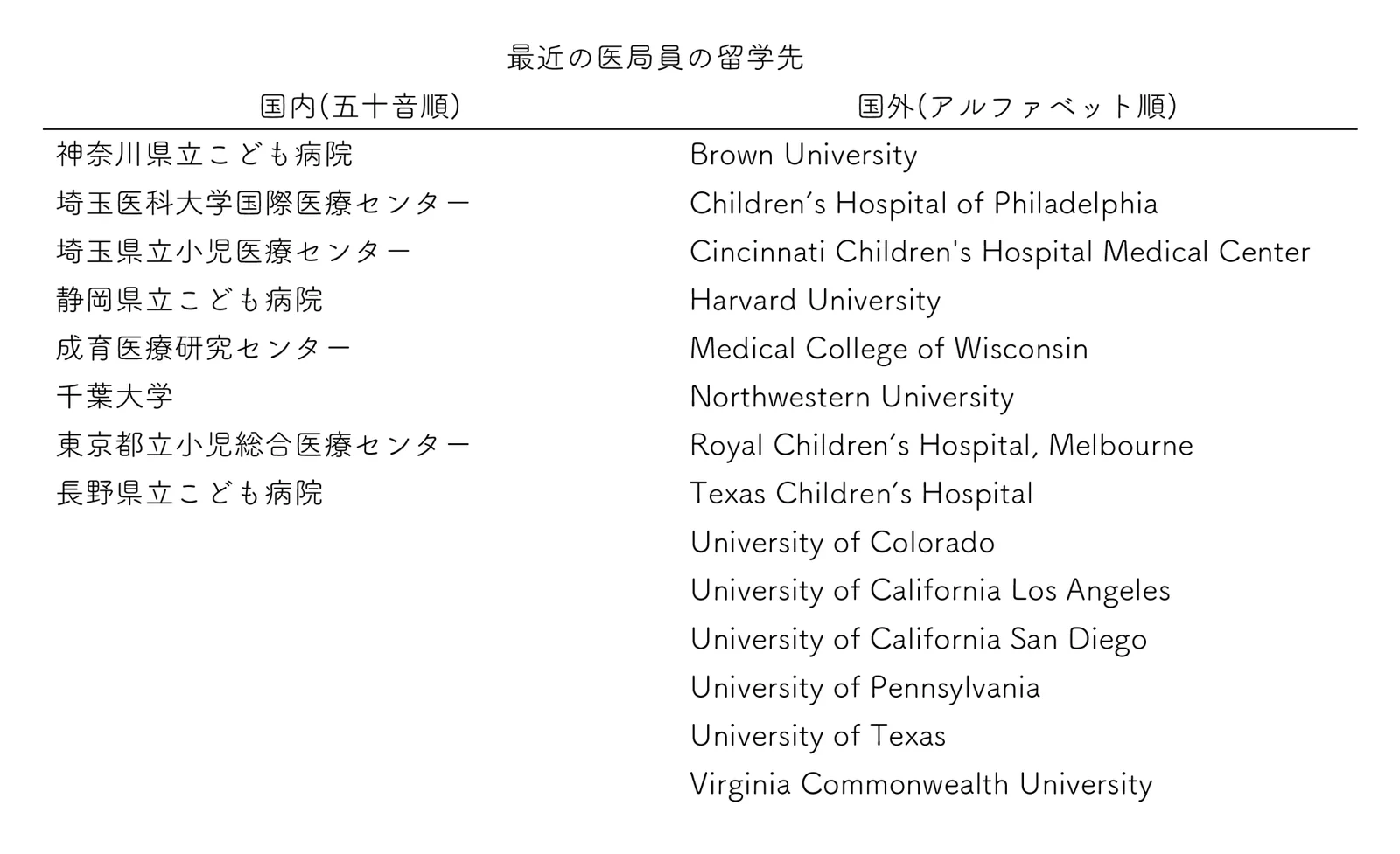最近の医局員の留学先