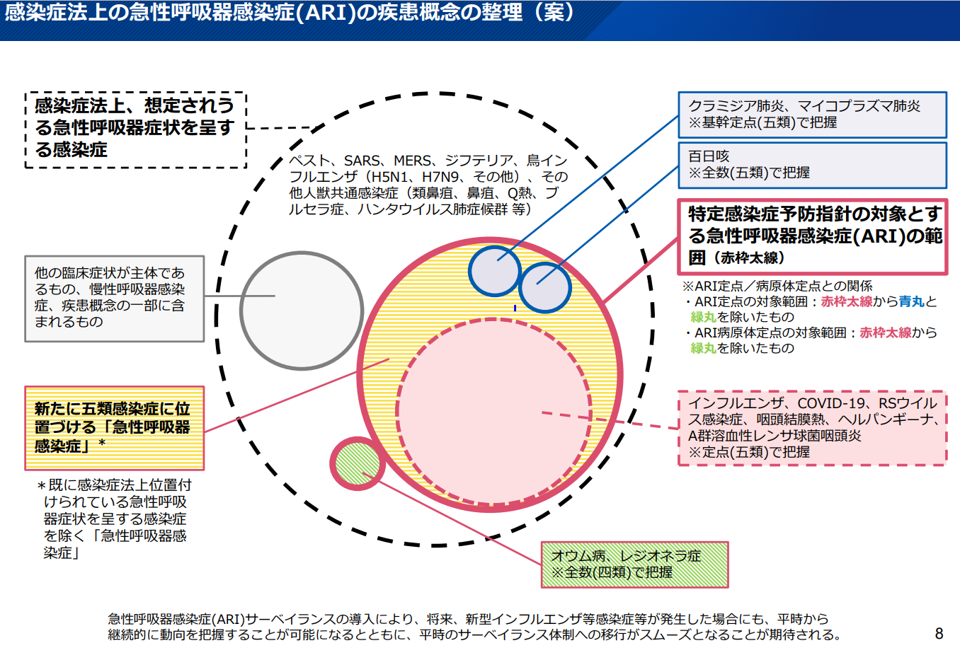 ARIのベン図、急性呼吸器感染症の定義