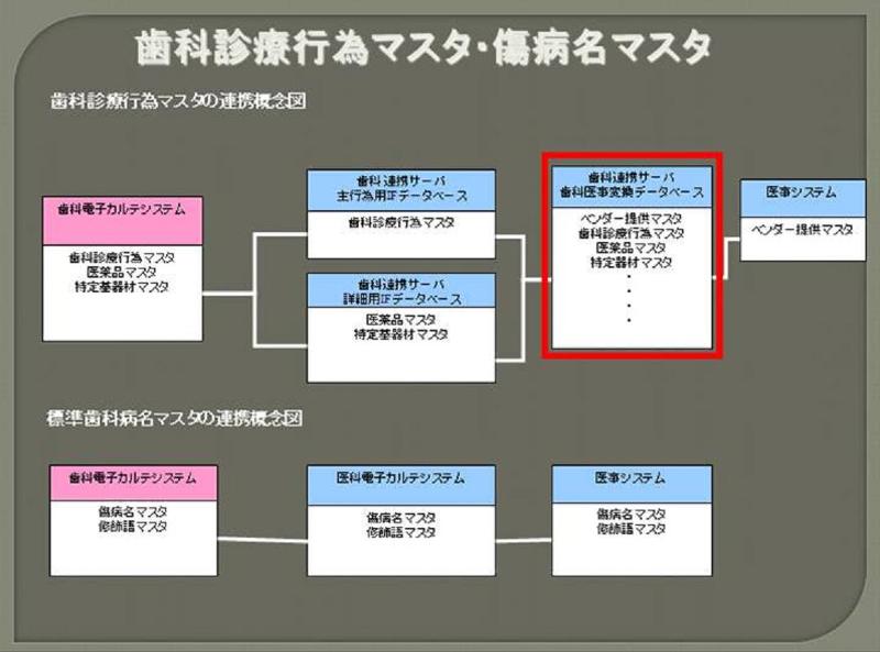 標準歯科マスタを使用した医科歯科共存型電子カルテシステムの構築について