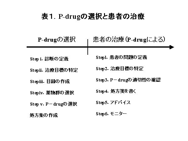 表1. P-drugの選択と患者の治療