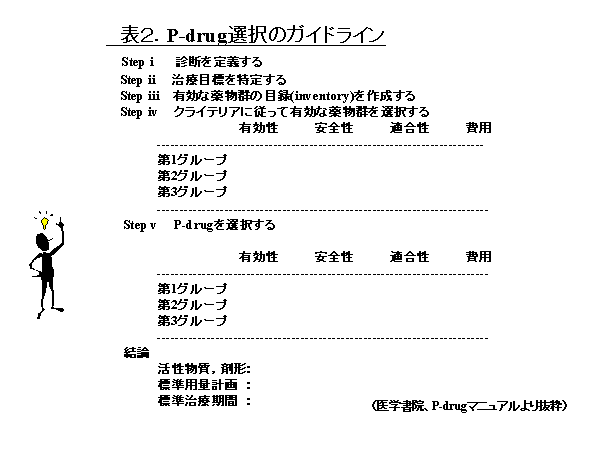 表2. P-drug選択のガイドライン
