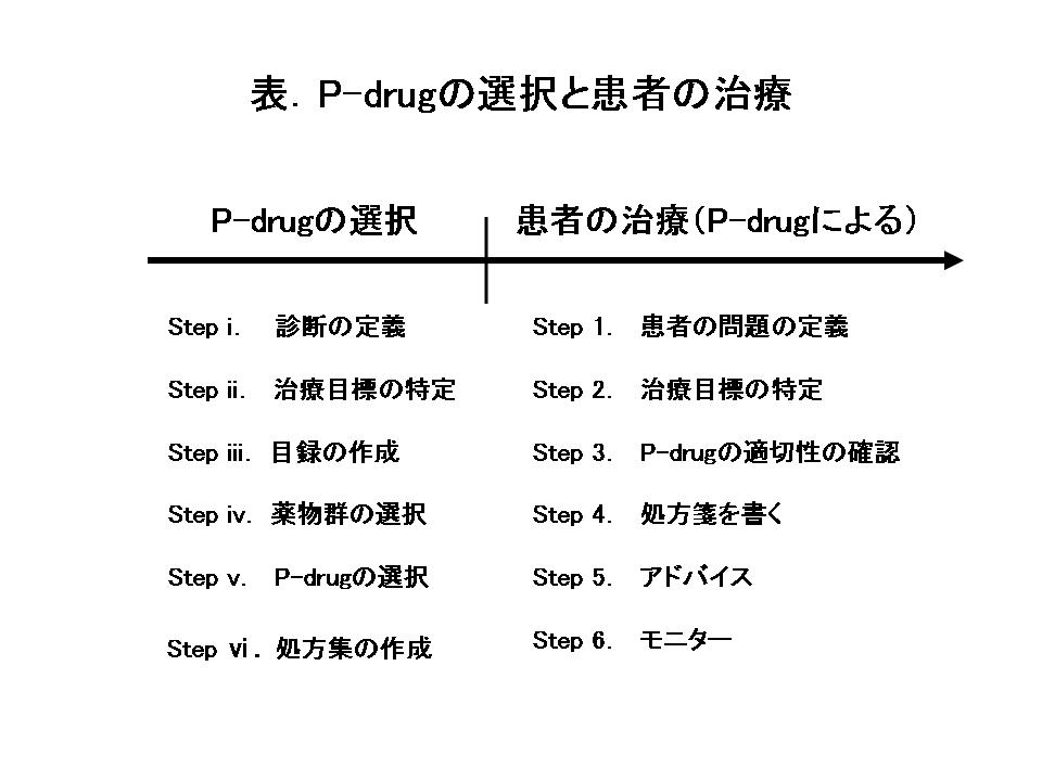 �\�DP-drug�̑I���Ɗ��҂̎���